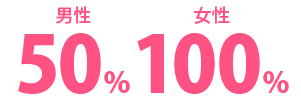 育休取得率男性:50% 女性:100%